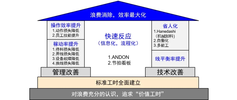 效率改善的八个步骤
